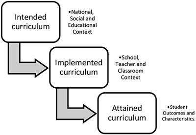 The Role of “Opportunity to Learn” in the Geometry Curriculum: A Multilevel Comparison of Six Countries